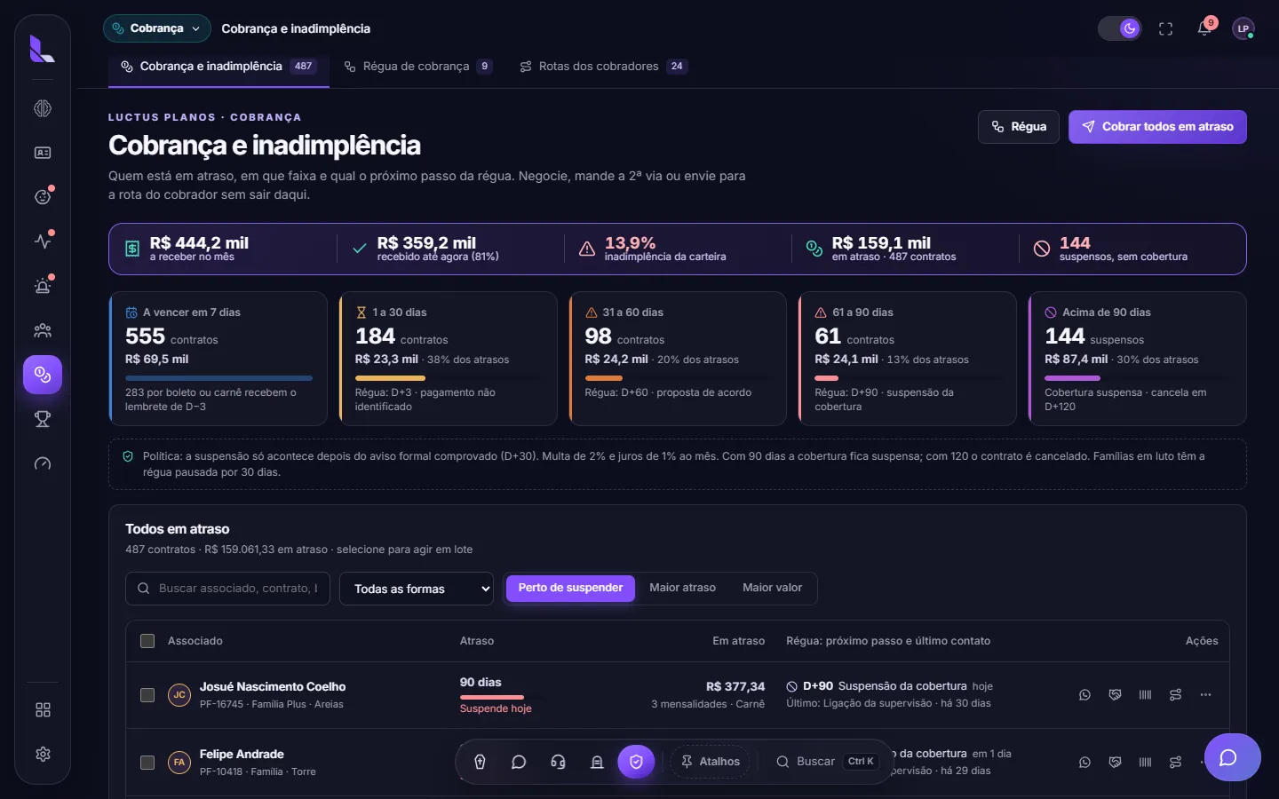 Cobrança e inadimplência por faixa de atraso