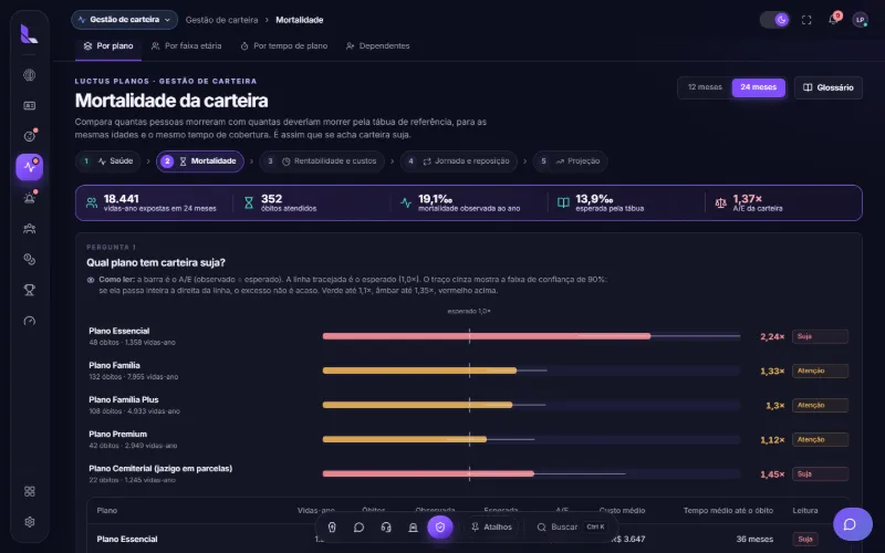 Mortalidade de cada plano comparada à tábua